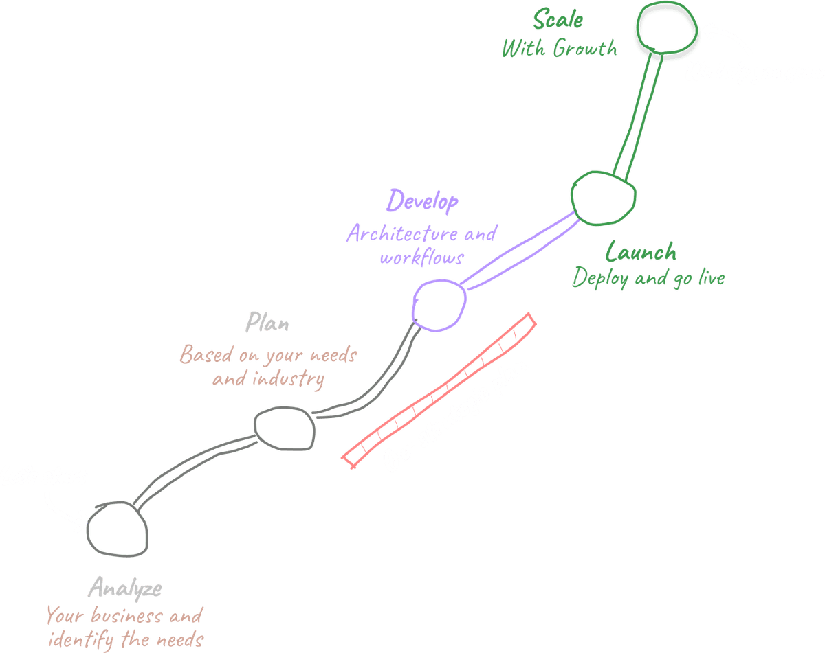 Business Scaling Roadmap